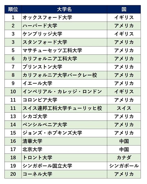 東北位2023|2位東大、1位は4年連続…THE日本大学ランキング